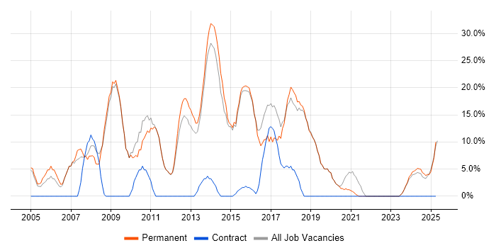 Job vacancy trend for CSS in Northwich