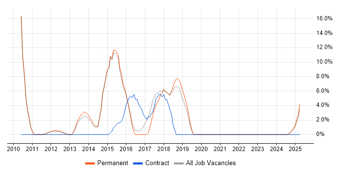 Job vacancy trend for CSS3 in Northwich