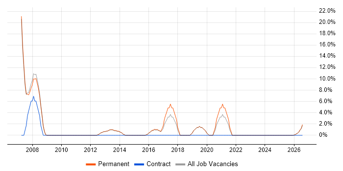 Customer Requirements job vacancy trend in Northwich