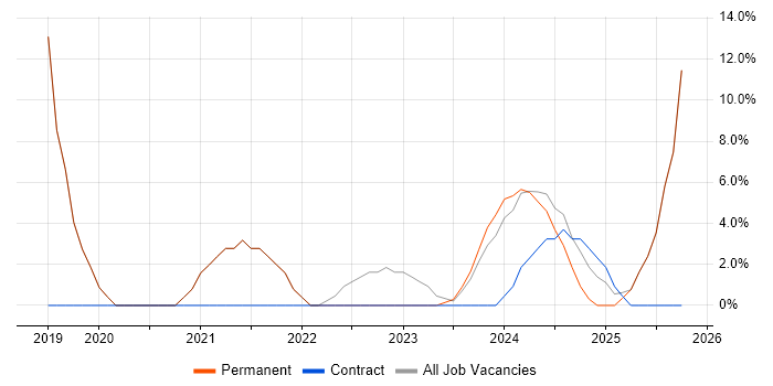 Cybersecurity job vacancy trend in Northwich