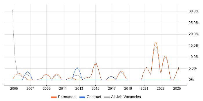 Job vacancy trend for Data Analysis in Northwich Job vacancy trend for Data Analysis in Northwich