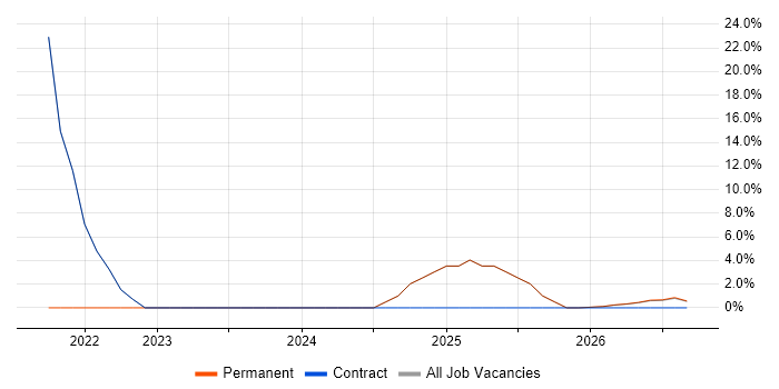 Data Privacy job vacancy trend in Northwich