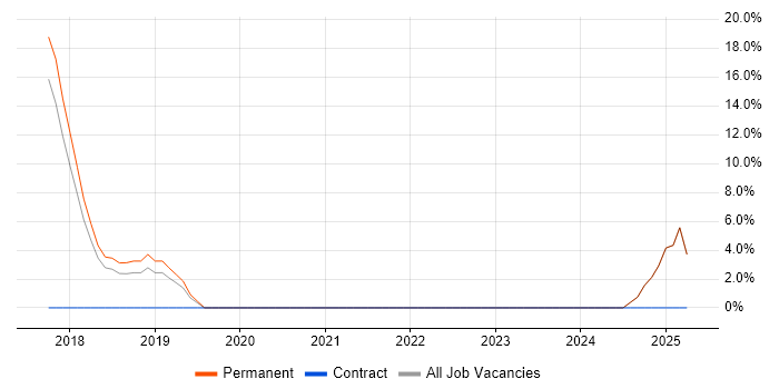 Job vacancy trend for Data Quality in Northwich Job vacancy trend for Data Quality in Northwich