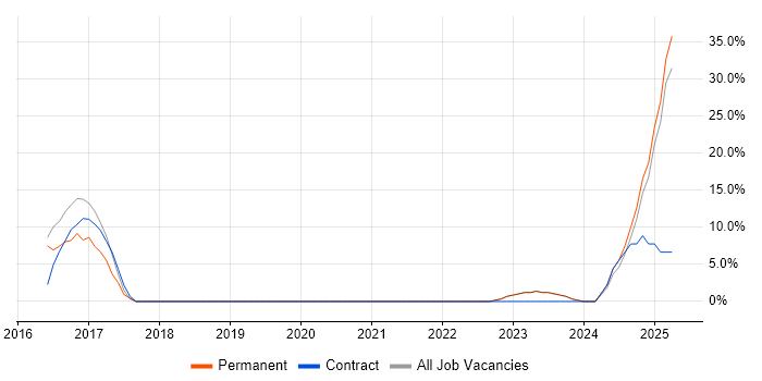 Job vacancy trend for DBS Check in Northwich Job vacancy trend for DBS Check in Northwich