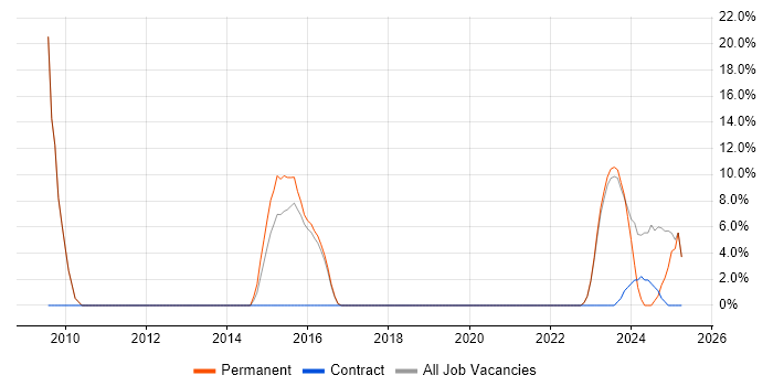 Job vacancy trend for Decision-Making in Northwich Job vacancy trend for Decision-Making in Northwich