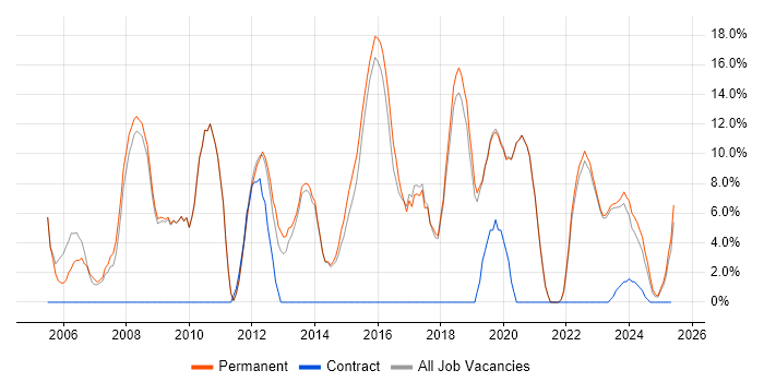 Job vacancy trend for Degree in Northwich