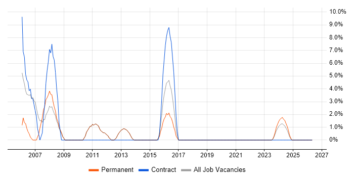 Desktop Support job vacancy trend in Northwich
