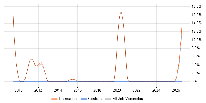 Development Manager job vacancy trend in Northwich
