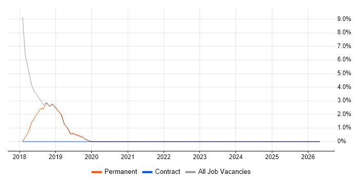 DevOps Engineer job vacancy trend in Northwich