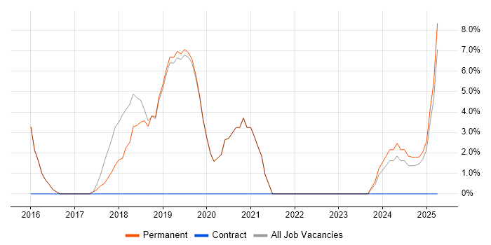 Job vacancy trend for DevOps in Northwich Job vacancy trend for DevOps in Northwich