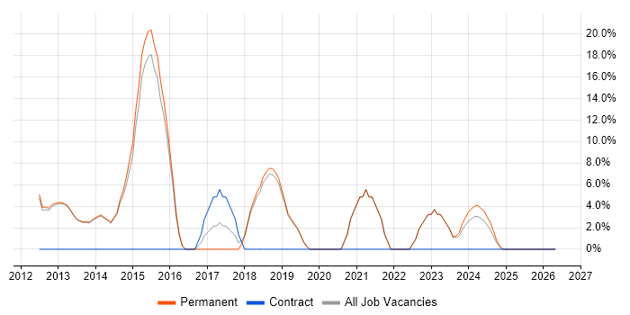 DHCP job vacancy trend in Northwich