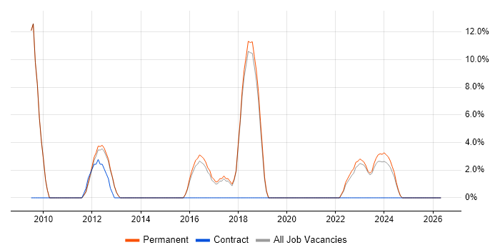 Disaster Recovery job vacancy trend in Northwich