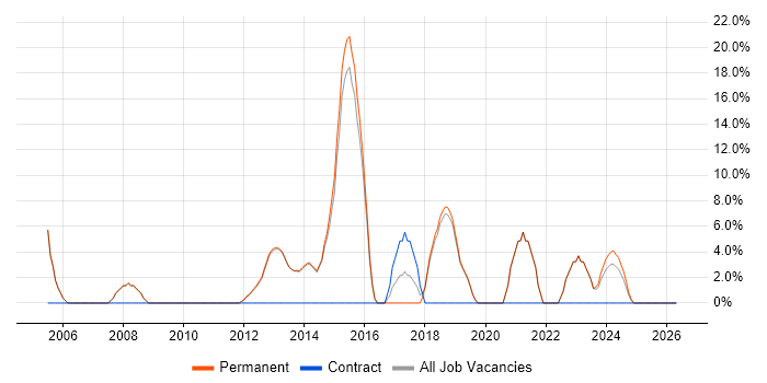 DNS job vacancy trend in Northwich