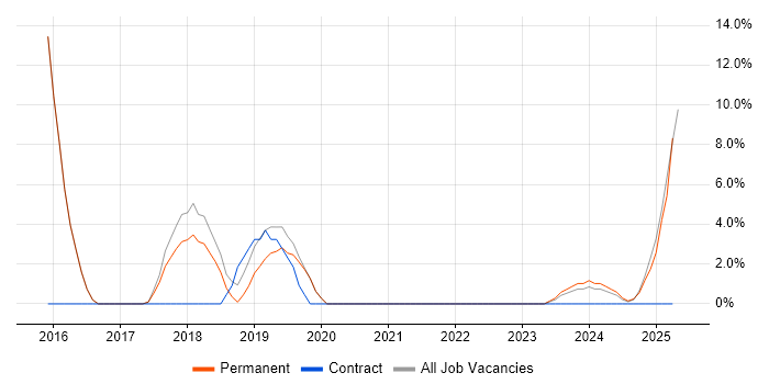 Job vacancy trend for Docker in Northwich Job vacancy trend for Docker in Northwich