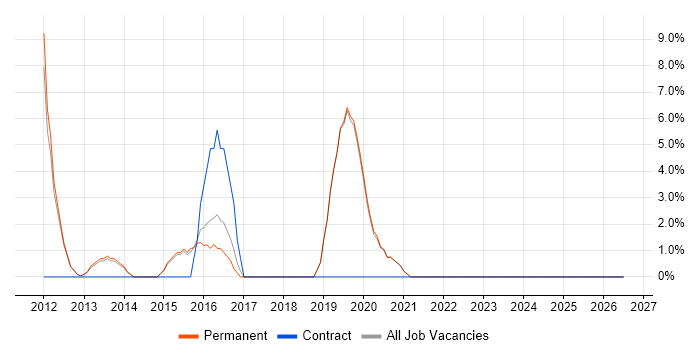 Documentation Skills job vacancy trend in Northwich