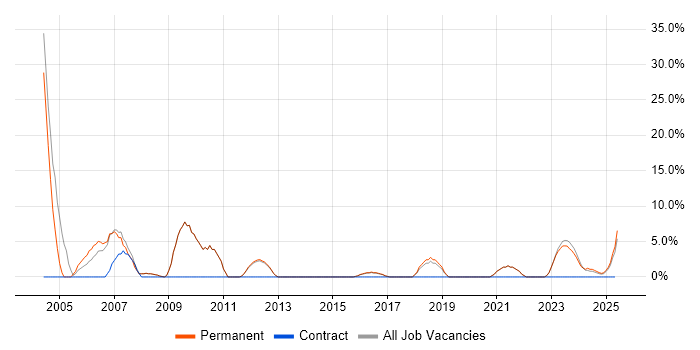 Job vacancy trend for Driving Licence in Northwich
