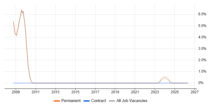 EDI job vacancy trend in Northwich