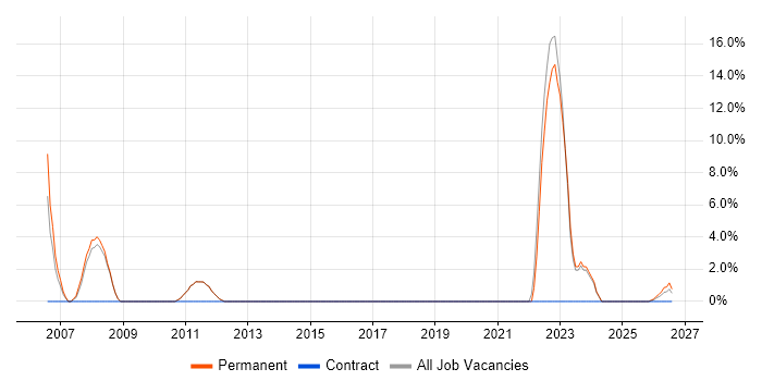 Electronics job vacancy trend in Northwich