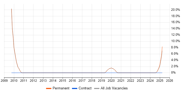 Job vacancy trend for Enterprise Software in Northwich Job vacancy trend for Enterprise Software in Northwich