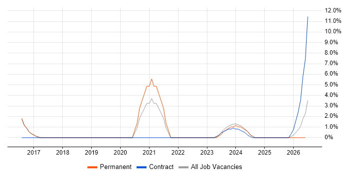 Entra ID job vacancy trend in Northwich