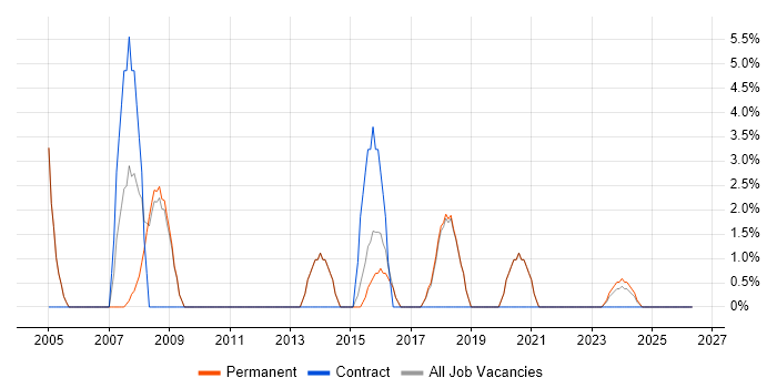 ERP job vacancy trend in Northwich