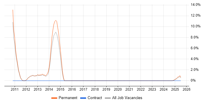 Job vacancy trend for Field Engineer in Northwich Job vacancy trend for Field Engineer in Northwich