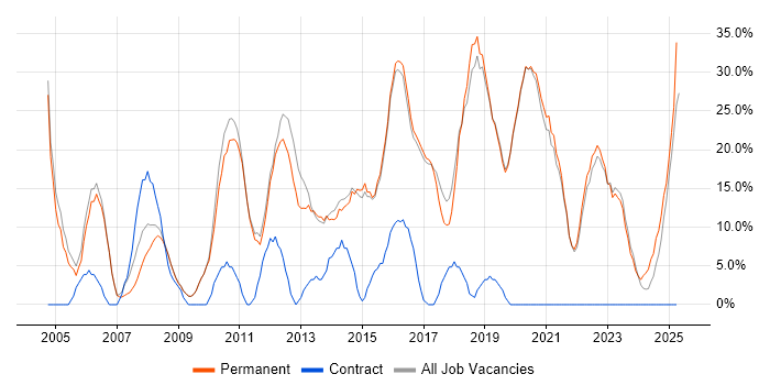 Job vacancy trend for Finance in Northwich Job vacancy trend for Finance in Northwich