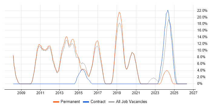 Firewall job vacancy trend in Northwich
