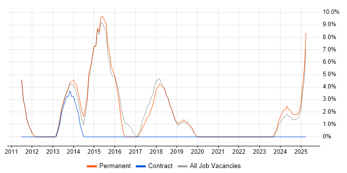 Job vacancy trend for Front End Development in Northwich Job vacancy trend for Front End Development in Northwich
