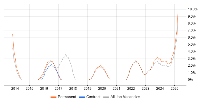 Job vacancy trend for Full-Stack Development in Northwich Job vacancy trend for Full-Stack Development in Northwich