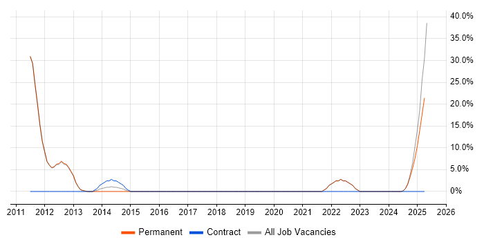 Job vacancy trend for Games in Northwich
