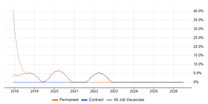 GDPR job vacancy trend in Northwich