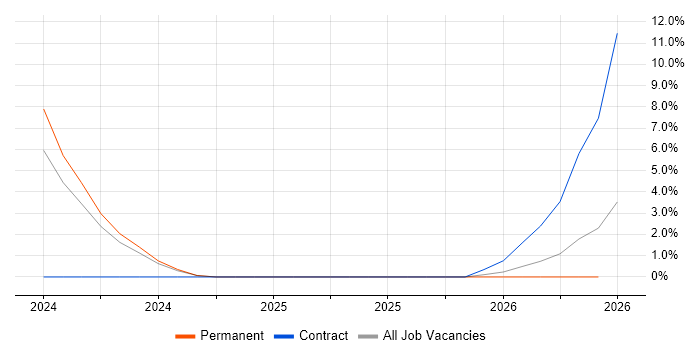 Google Workspace job vacancy trend in Northwich