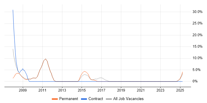 Job vacancy trend for Hibernate in Northwich