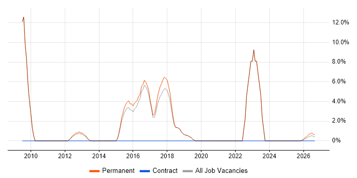 High Availability job vacancy trend in Northwich