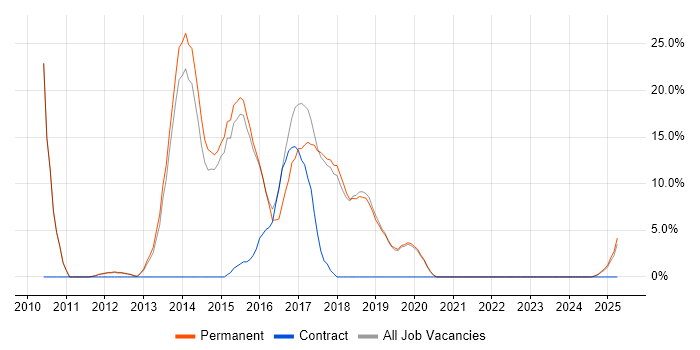 Job vacancy trend for HTML5 in Northwich