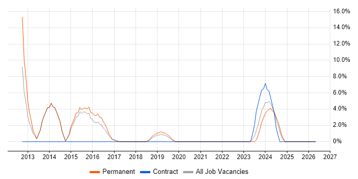 Hyper-V job vacancy trend in Northwich