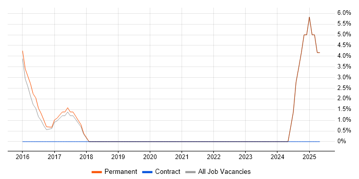 Job vacancy trend for IaaS in Northwich