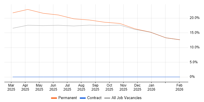 Inclusion and Diversity job vacancy trend in Northwich