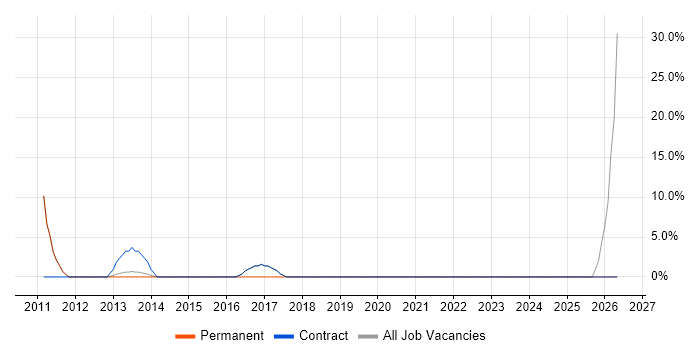 Influencing Skills job vacancy trend in Northwich