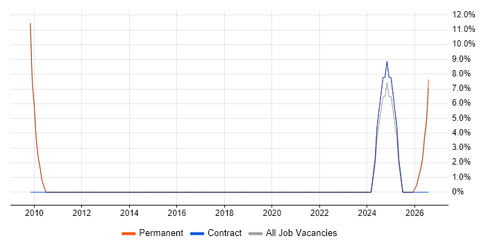 Information Security job vacancy trend in Northwich
