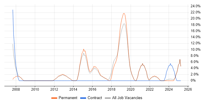 Job vacancy trend for Infrastructure Engineering in Northwich