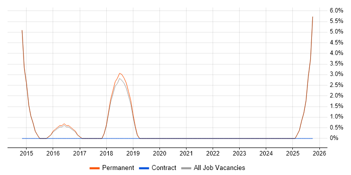 Infrastructure Manager job vacancy trend in Northwich