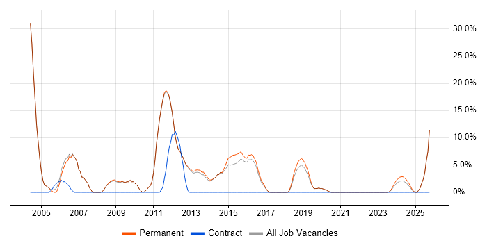 Internet job vacancy trend in Northwich