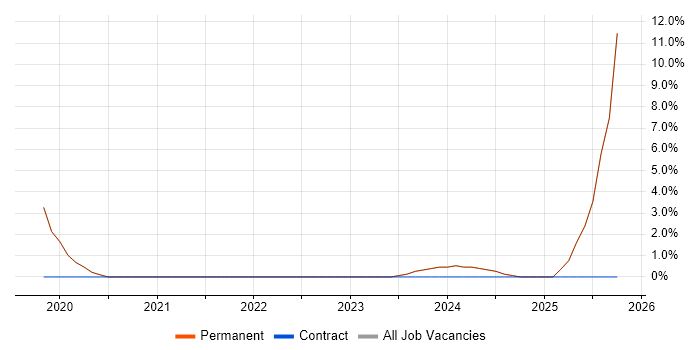 IoT job vacancy trend in Northwich