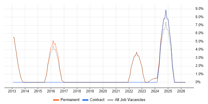 ISO/IEC 27001 job vacancy trend in Northwich