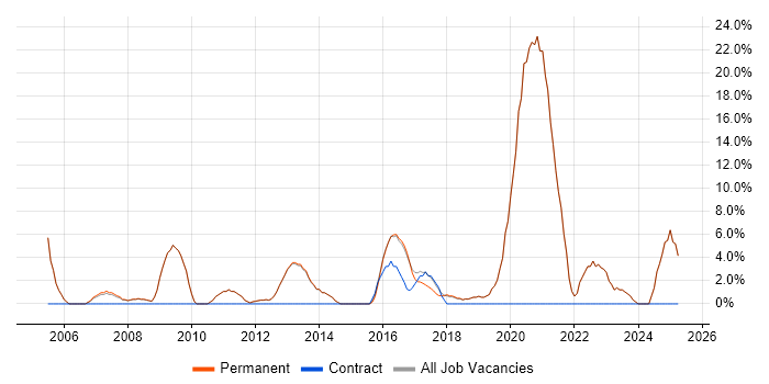 Job vacancy trend for IT Manager in Northwich