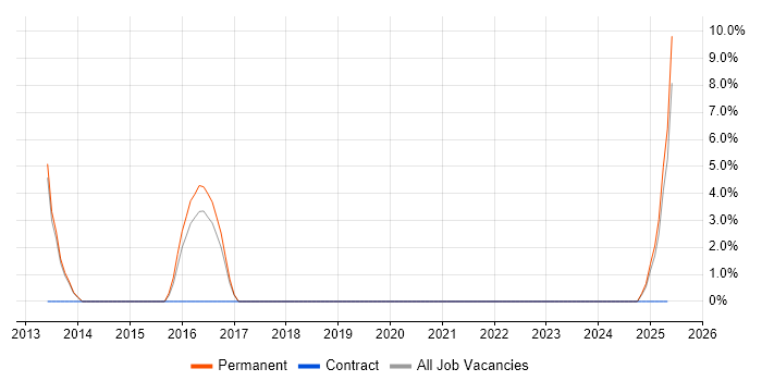 Job vacancy trend for IT Services Manager in Northwich Job vacancy trend for IT Services Manager in Northwich