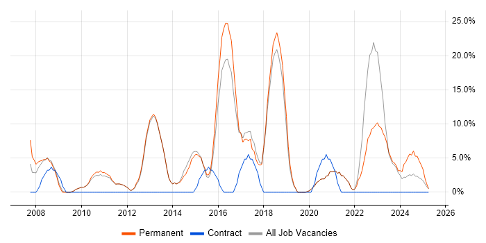 Job vacancy trend for ITIL in Northwich