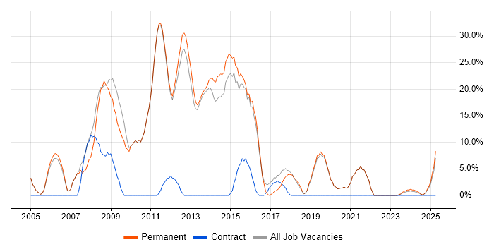 Job vacancy trend for Java in Northwich Job vacancy trend for Java in Northwich